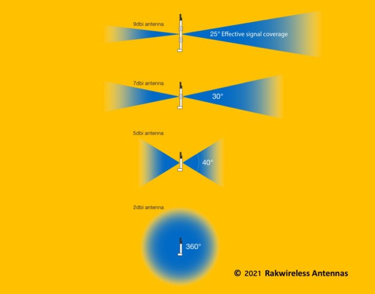 What is the Range of an 8 dBi Helium Antenna?
