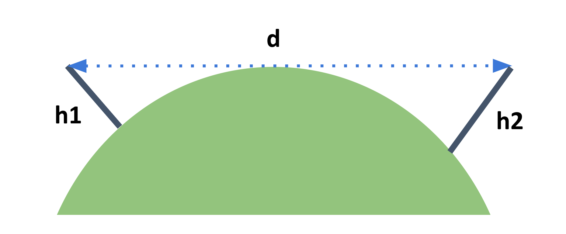 Radio horizon calculator with examples 