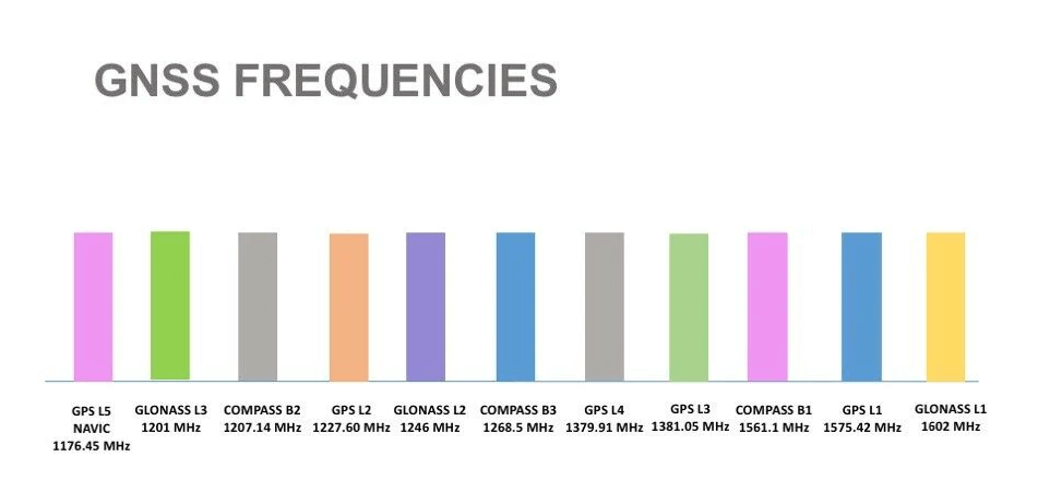 Picture shows Global Navigation Satellite System Frequencies (GNSS) frequencies from 1176 to 1602 MHz