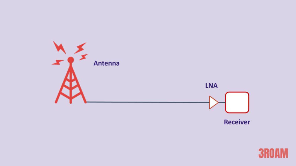 Receiver chain consisting of an antenna, amplifier and receiver