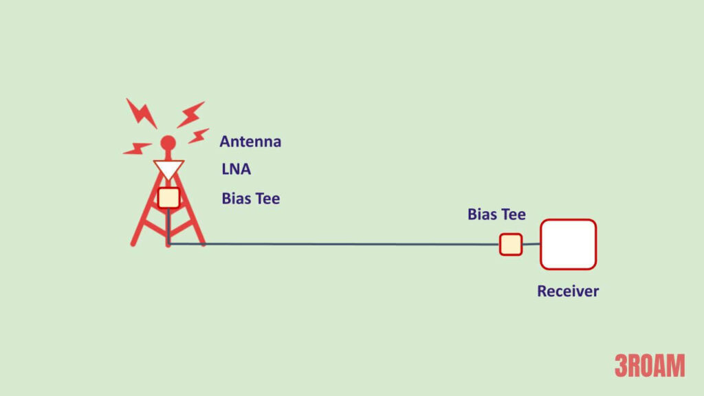 Antenna Bias Tee Amplifier and Receiver chain