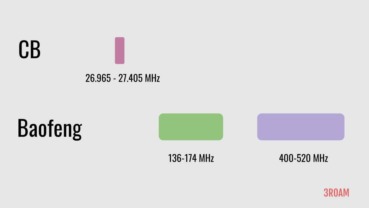 Can Baofeng talk to CB Radio?