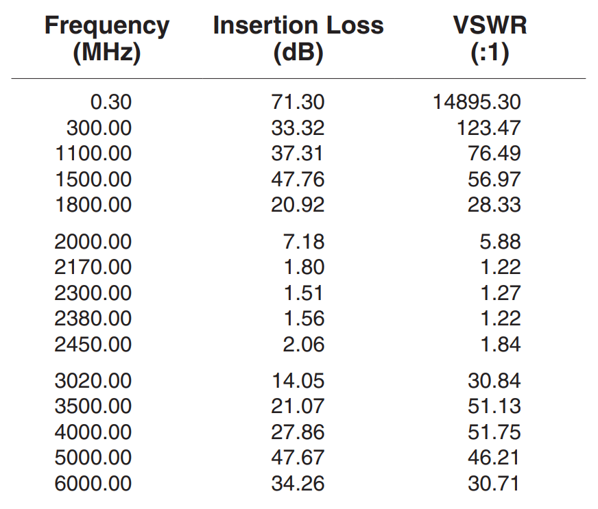 VSWR to Mismatch Loss Calculator