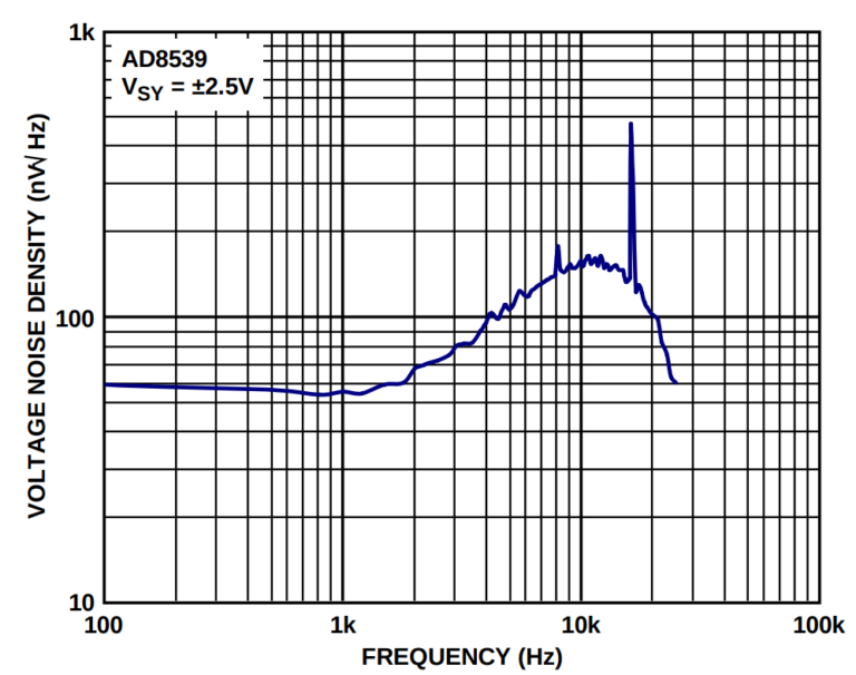 dBm/Hz to nV/SQRT Hz Calculator